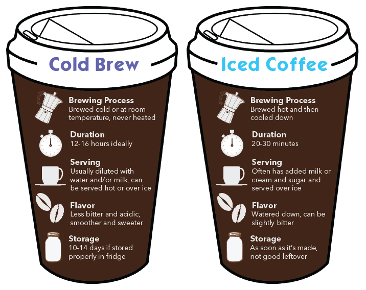 cold brew vs iced coffee